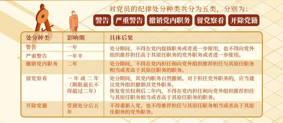 党纪学习教育·每日一课丨对党员的纪律处分有哪些,影响期各多长