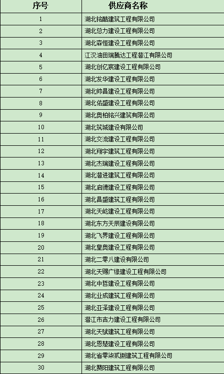 潜江市城市建设发展集团有限公司工程施工劳务分包框架协议采购(补充征集) 入围结果公告